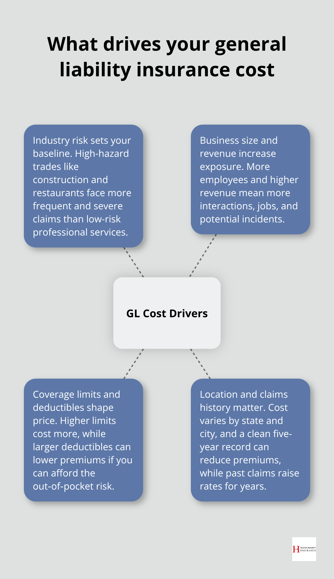 Infographic showing four key factors that drive general liability insurance cost for U.S. small businesses - small business general liability insurance cost