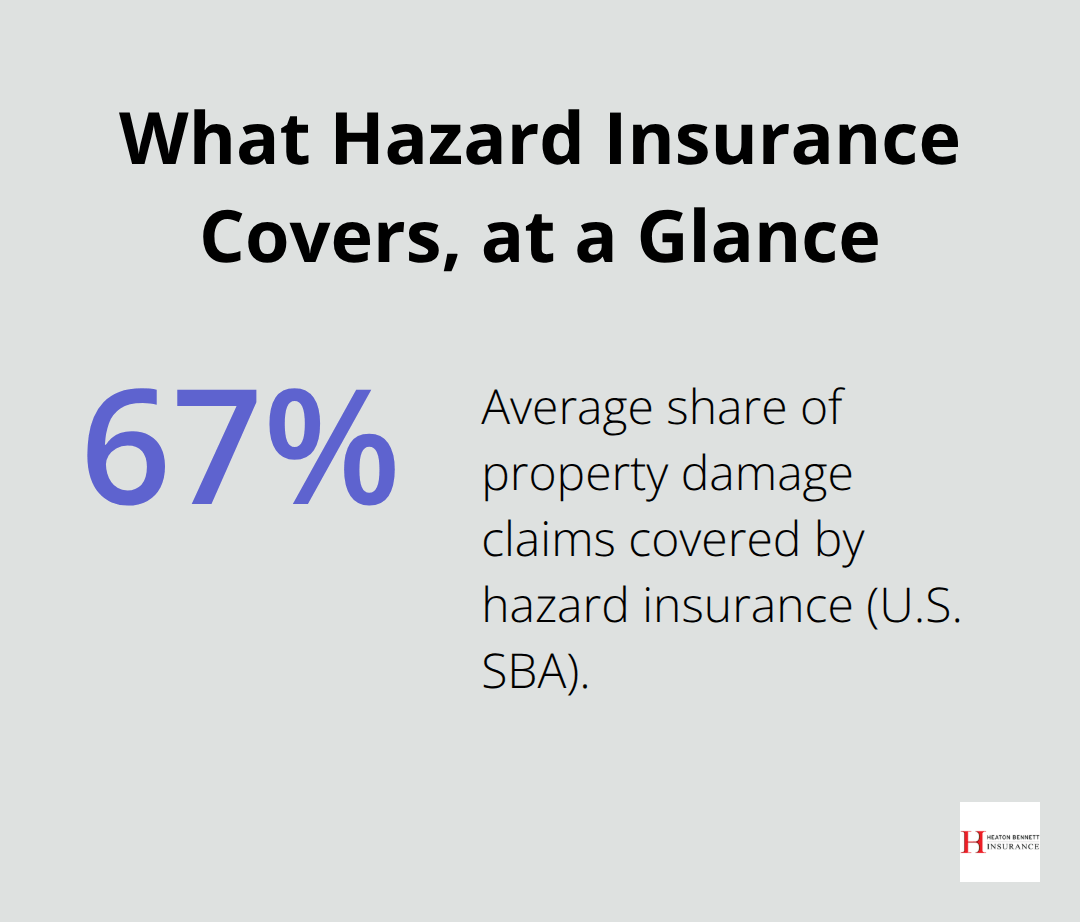 Percentage of property damage claims typically covered by small business hazard insurance in the United States.