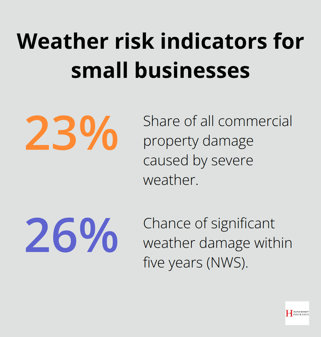Percentages showing severe weather’s share of commercial property damage and the five-year risk of significant weather damage in the U.S. - small business hazard insurance
