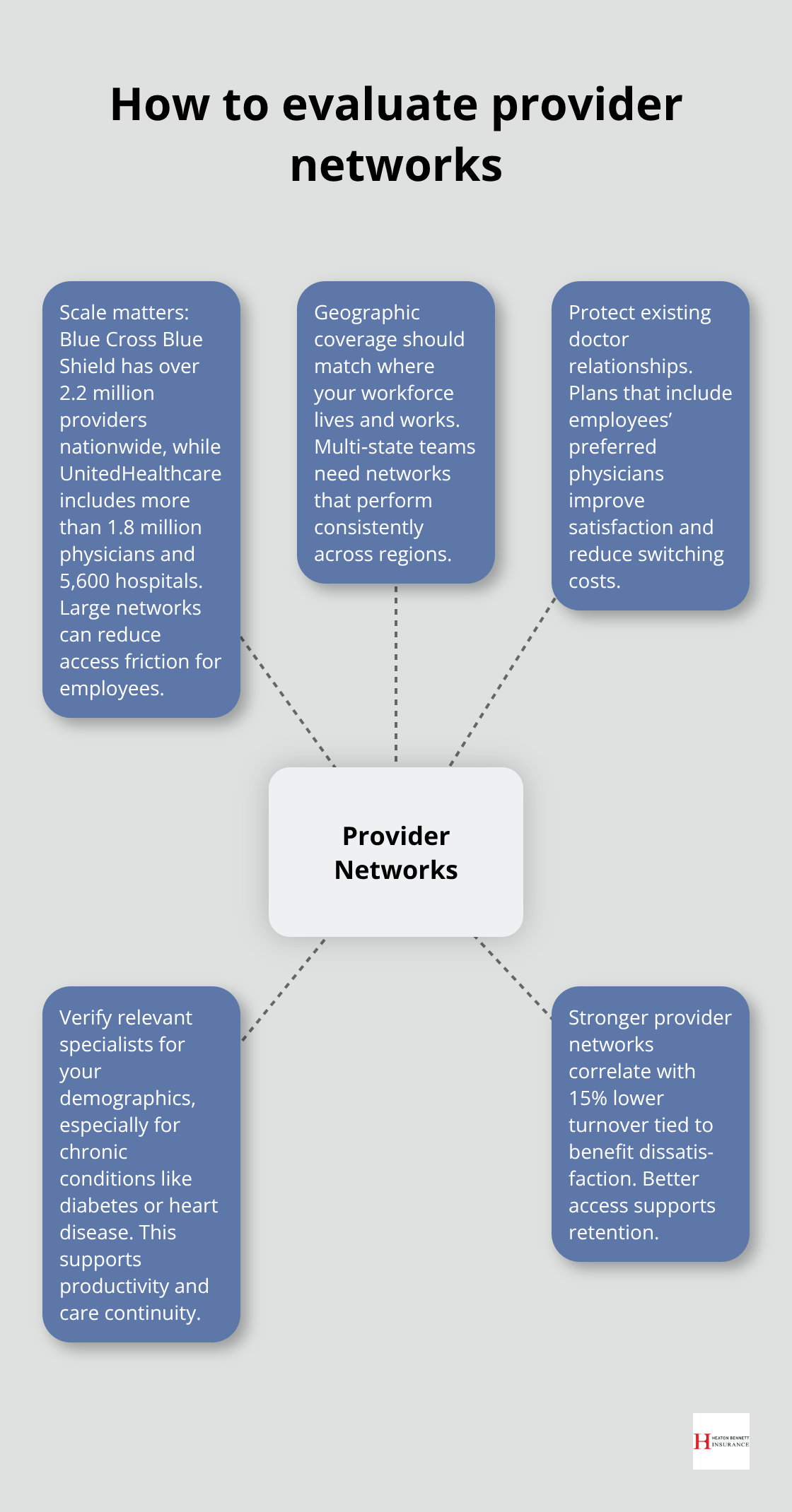 Hub-and-spoke view of key factors in assessing provider networks for small businesses