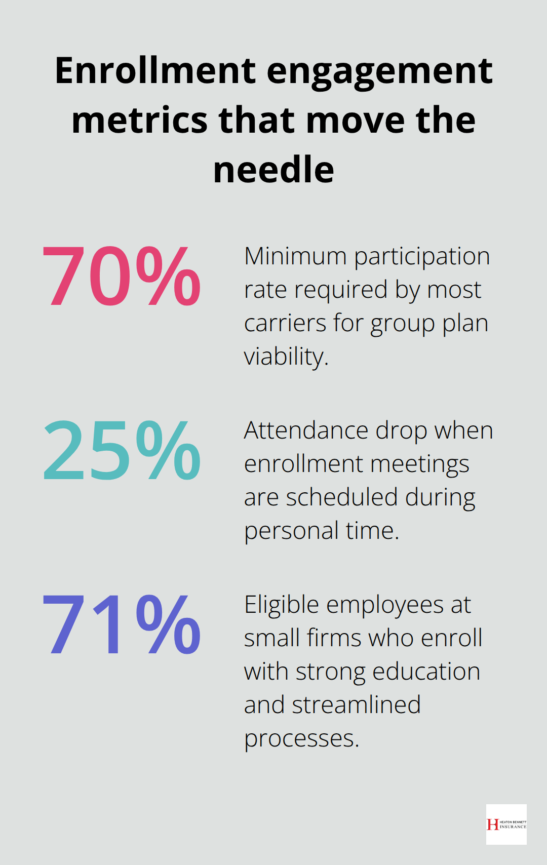 Key percentages affecting small-group health plan enrollment success - small business medical insurance for employees