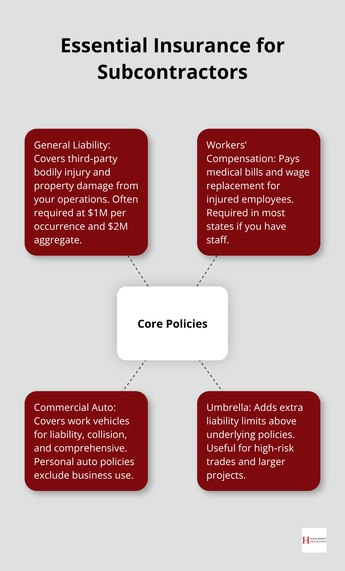 Hub-and-spoke showing core insurance policies subcontractors rely on. - subcontractor insurance