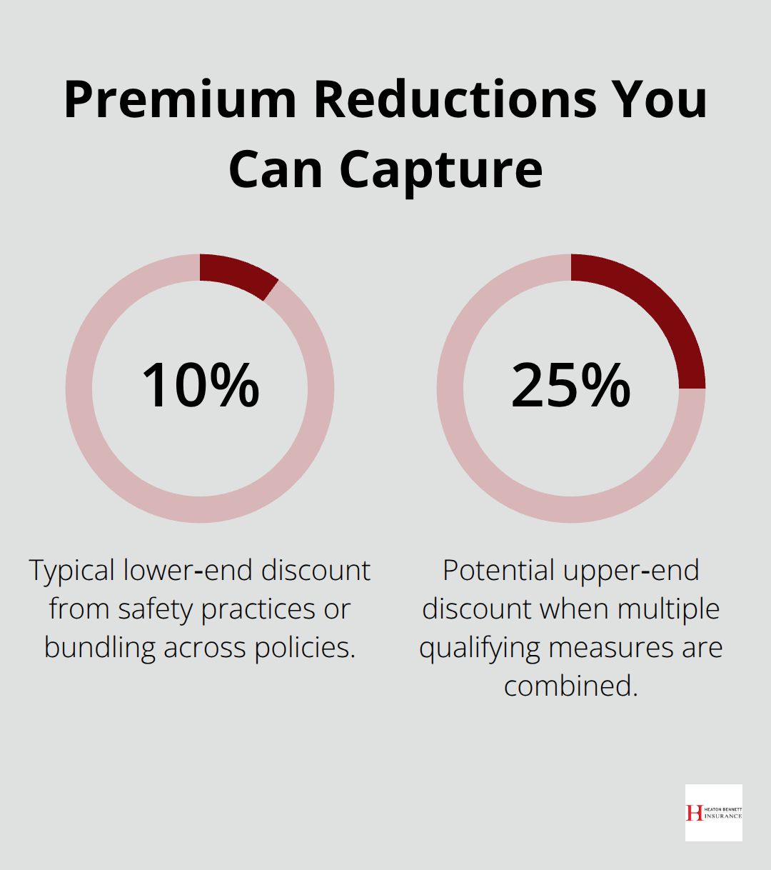 Percentage chart illustrating typical and potential premium reductions from discounts and bundling.
