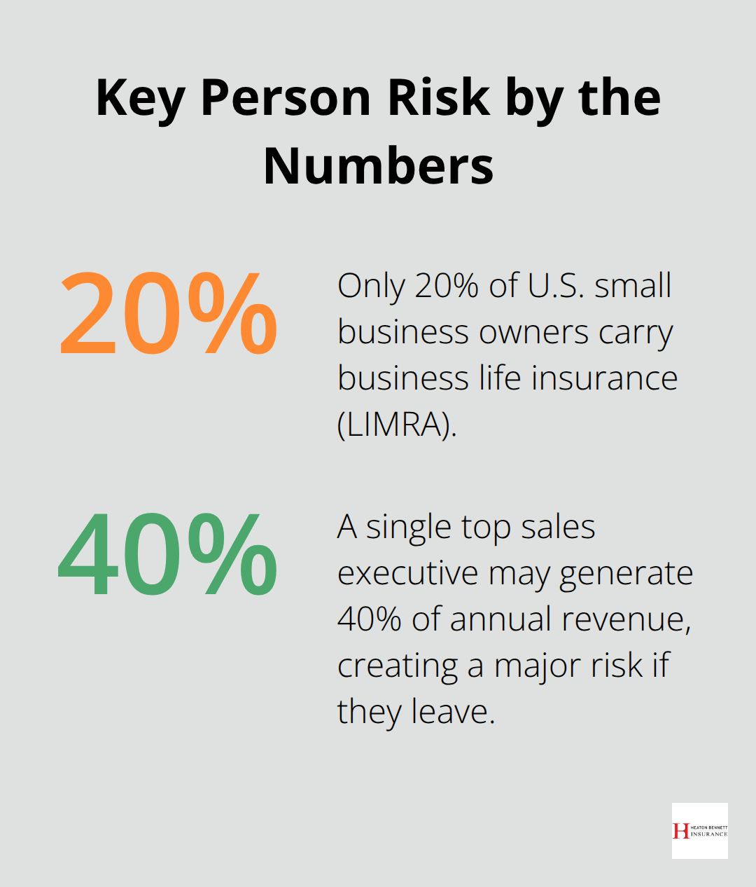 Percentages showing coverage gaps and revenue concentration risks for U.S. small businesses. - succession planning