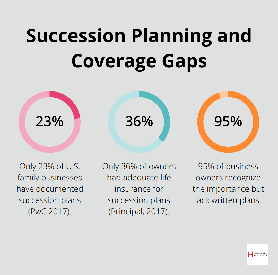 Percentages highlighting documented plan rates and insurance adequacy among U.S. business owners.