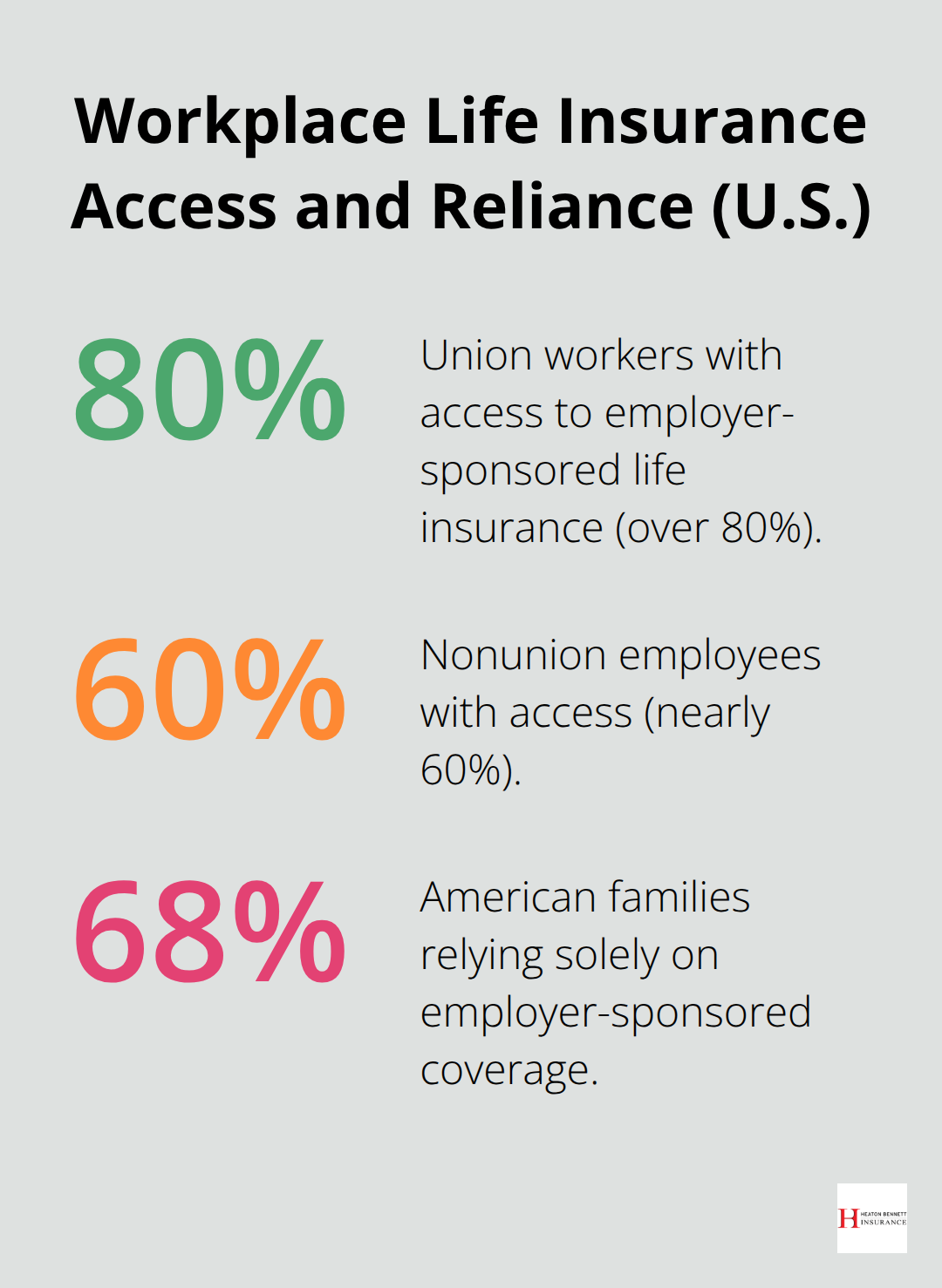 Percentages of U.S. workers with access to employer life insurance and families relying solely on group coverage. - term group