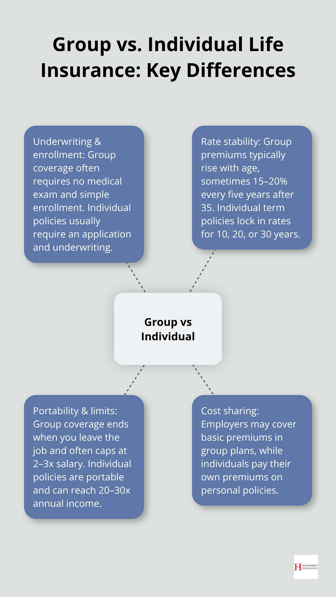 Hub-and-spoke visualization comparing group and individual life insurance across enrollment, rates, portability, and limits.