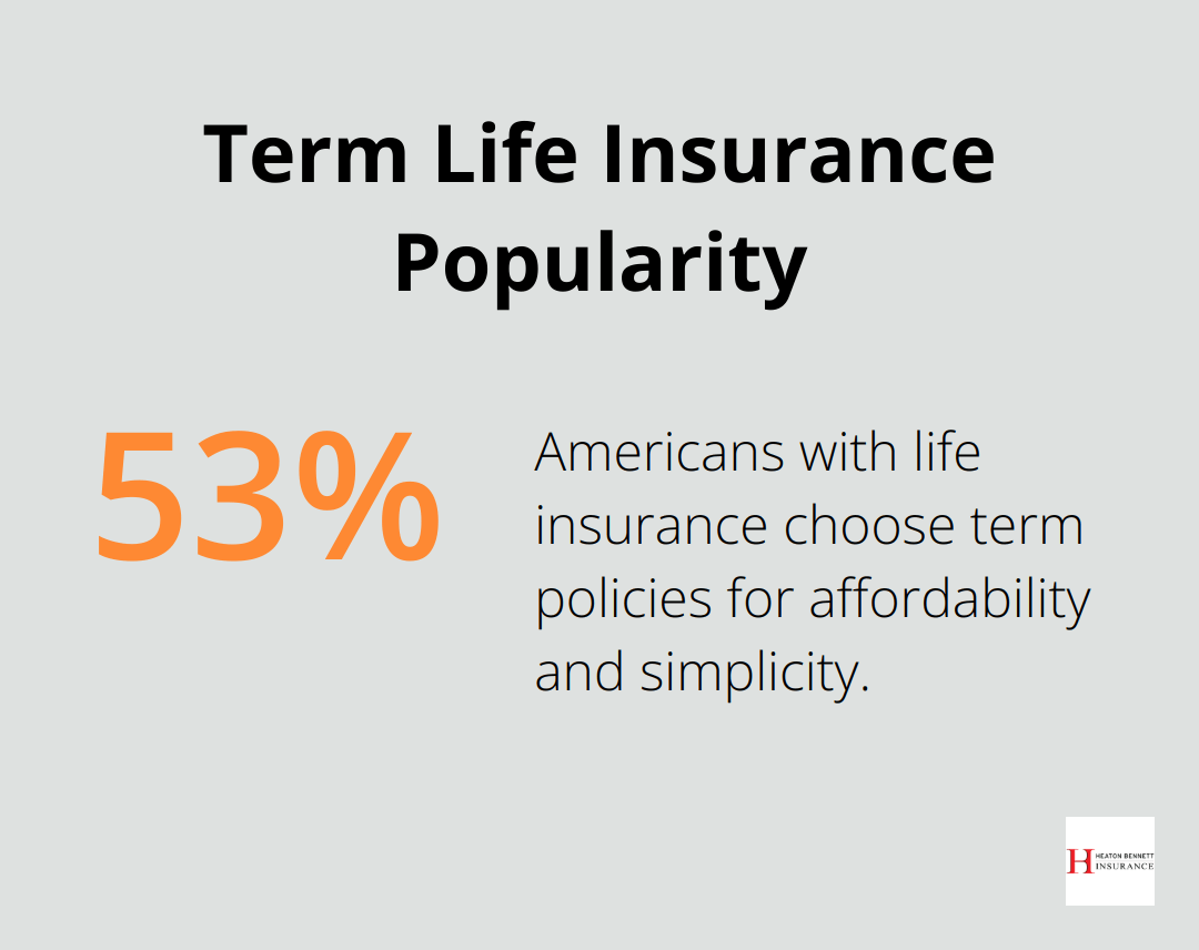 Pie chart showing 53% of Americans with life insurance choose term policies - term life insurance provides protection for a specific period of time