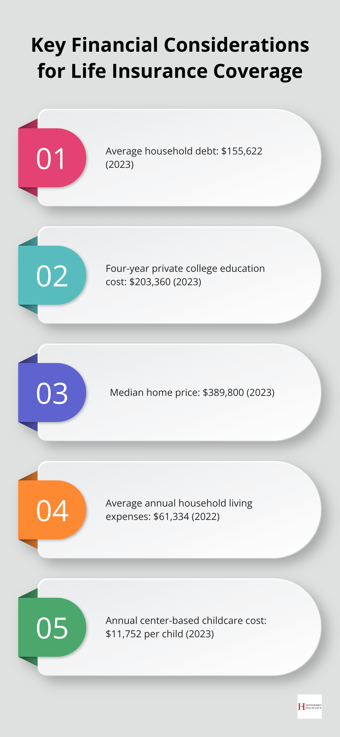 Chart listing average household debt, college education cost, home price, annual living expenses, and childcare costs