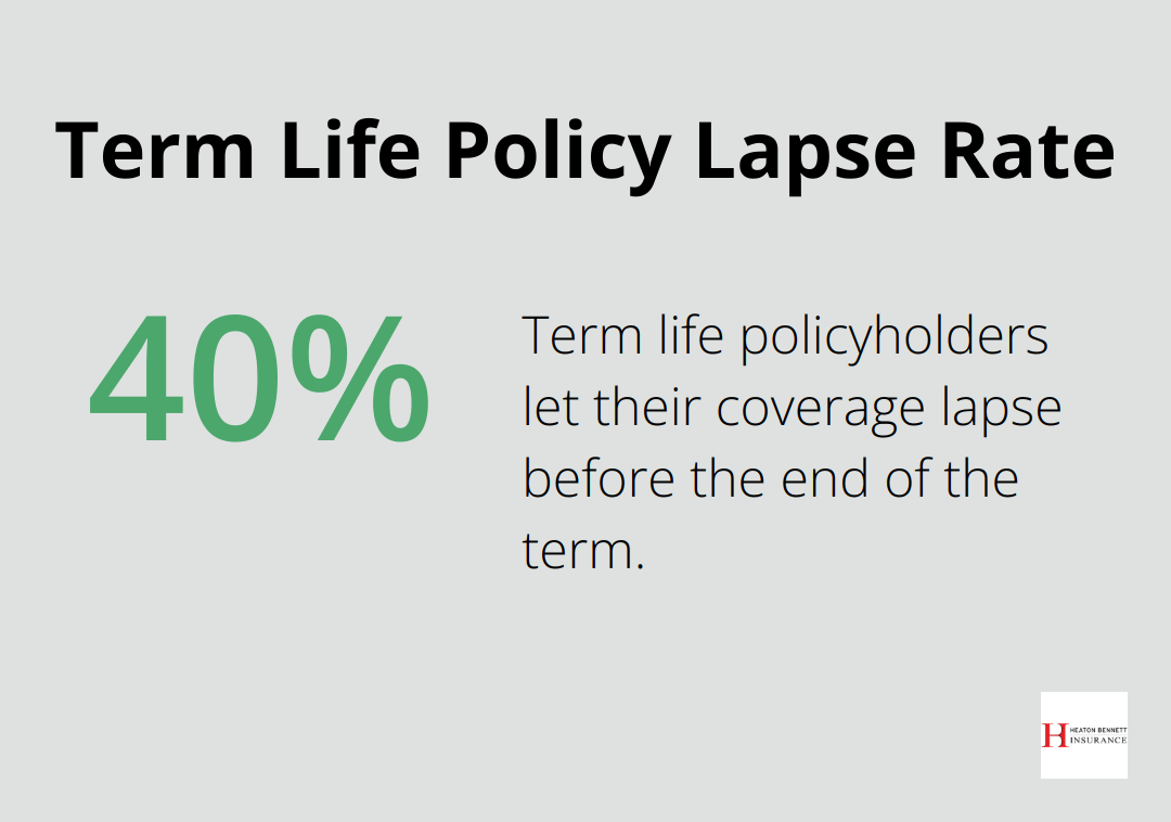 Pie chart showing 40% of term life policyholders let their coverage lapse before the end of the term - term life insurance provides protection for a specific period of time