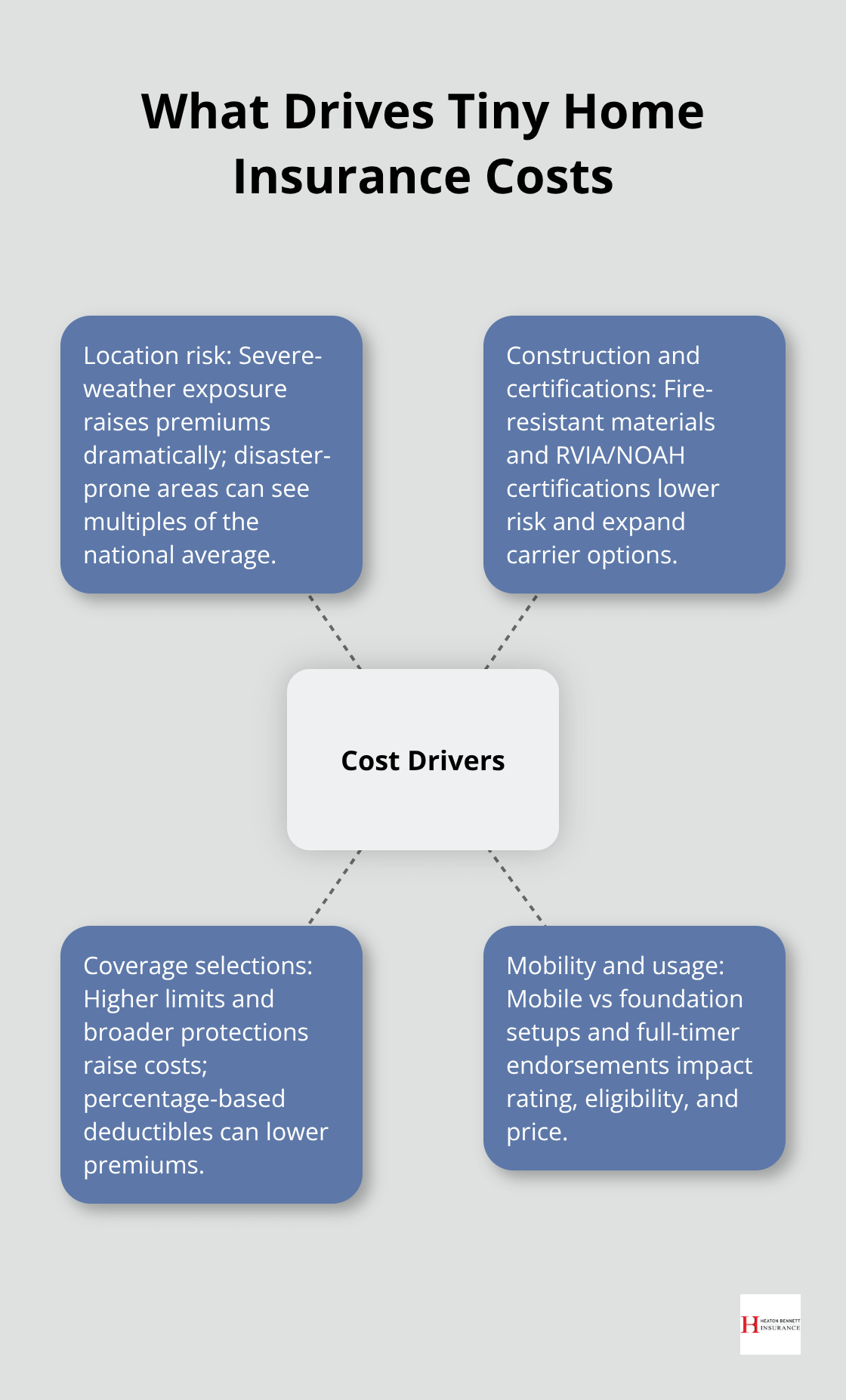 Visual of key cost drivers for tiny home insurance in the United States