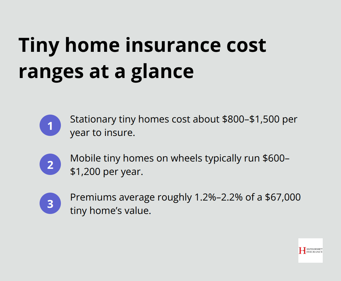 Quick view of stationary vs. mobile tiny home insurance costs and value-based premium share