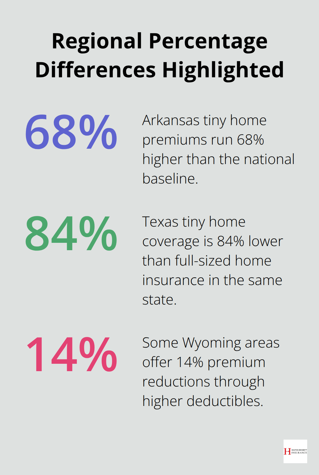 Chart showing 68% higher in Arkansas, 84% lower vs full-sized in Texas, and 14% premium reductions via higher deductibles - tiny home insurance cost