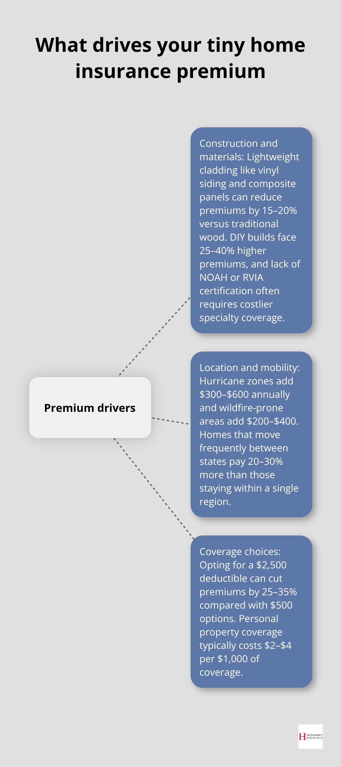 Hub-and-spoke view of the core factors that determine tiny home insurance premiums