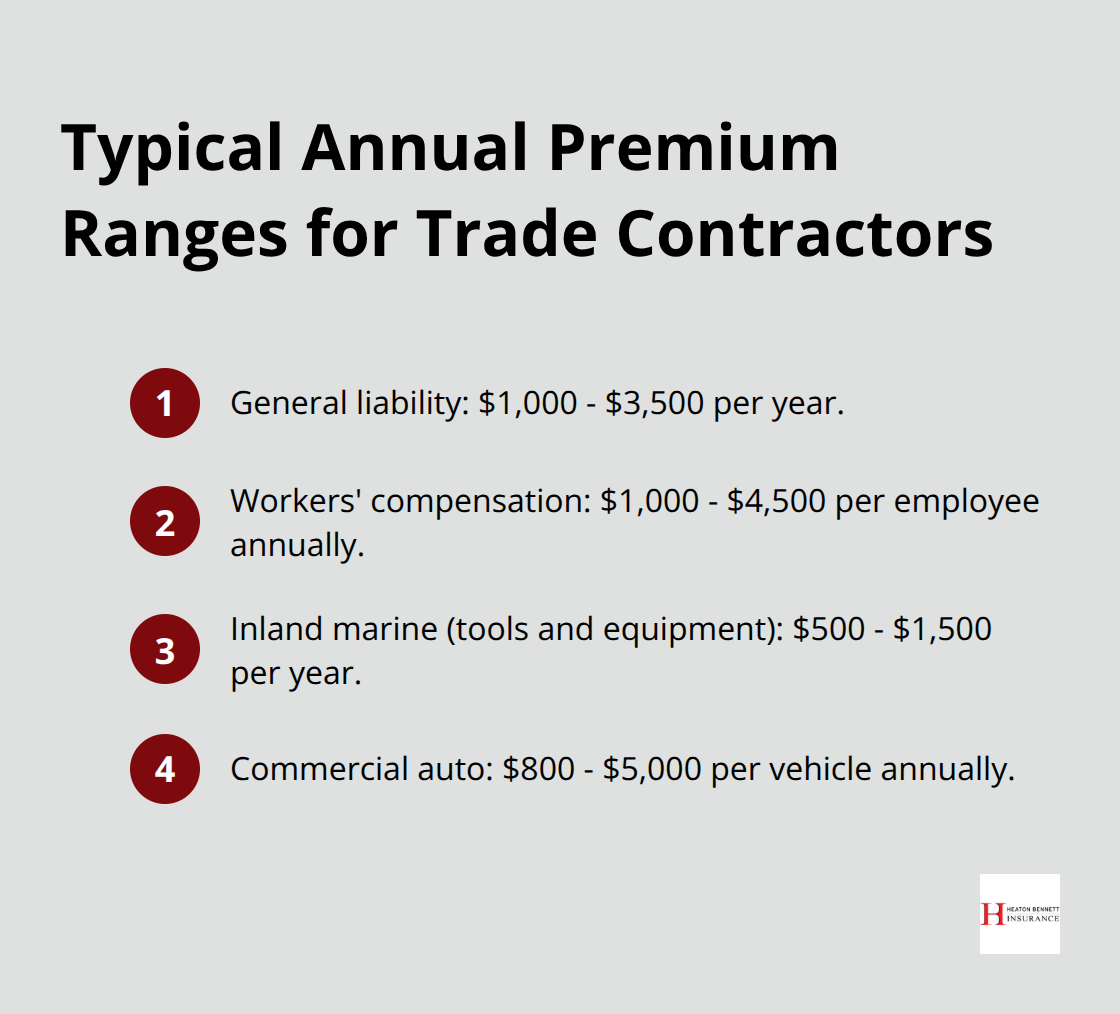 Compact list showing typical annual insurance premium ranges for trade contractors in the United States. - trade contractor insurance