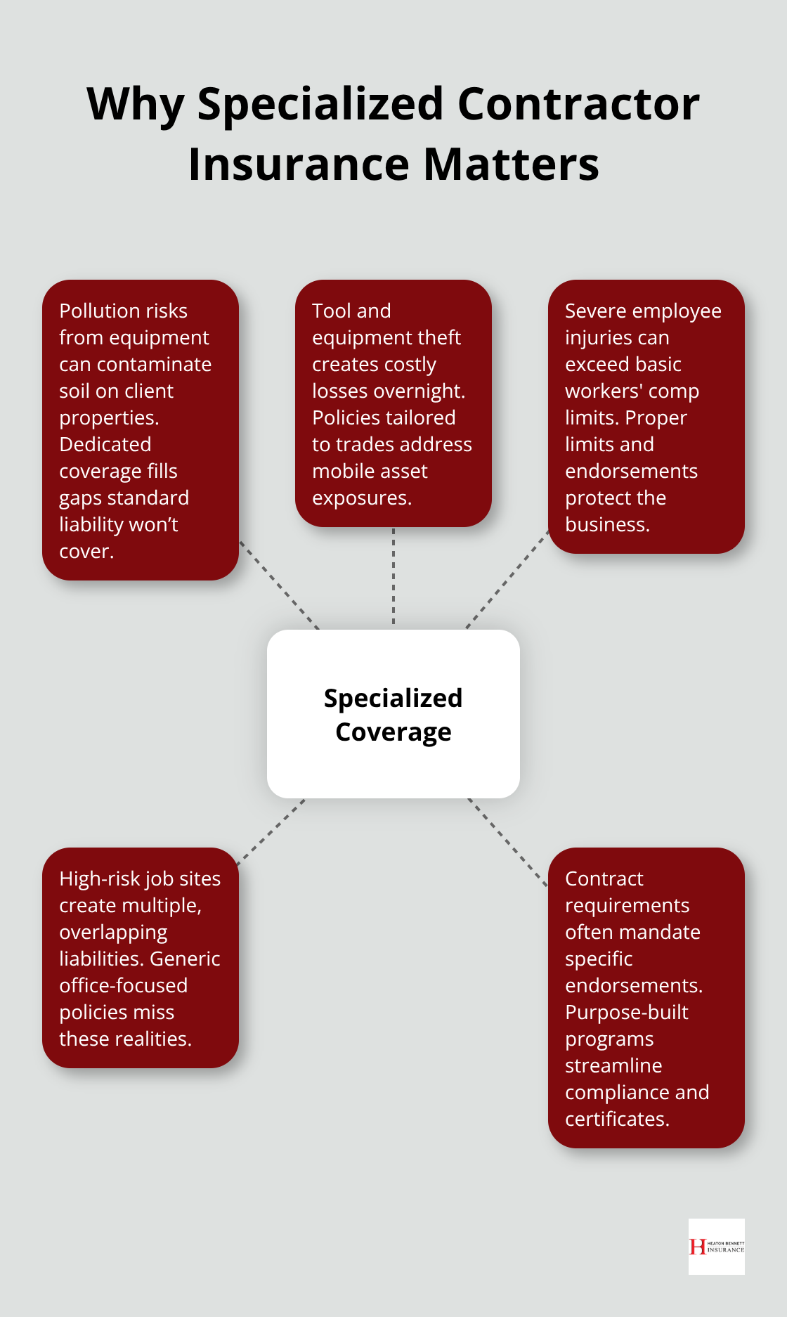 Hub-and-spoke diagram showing why specialized contractor insurance is necessary for U.S. trade contractors. - trade contractor insurance