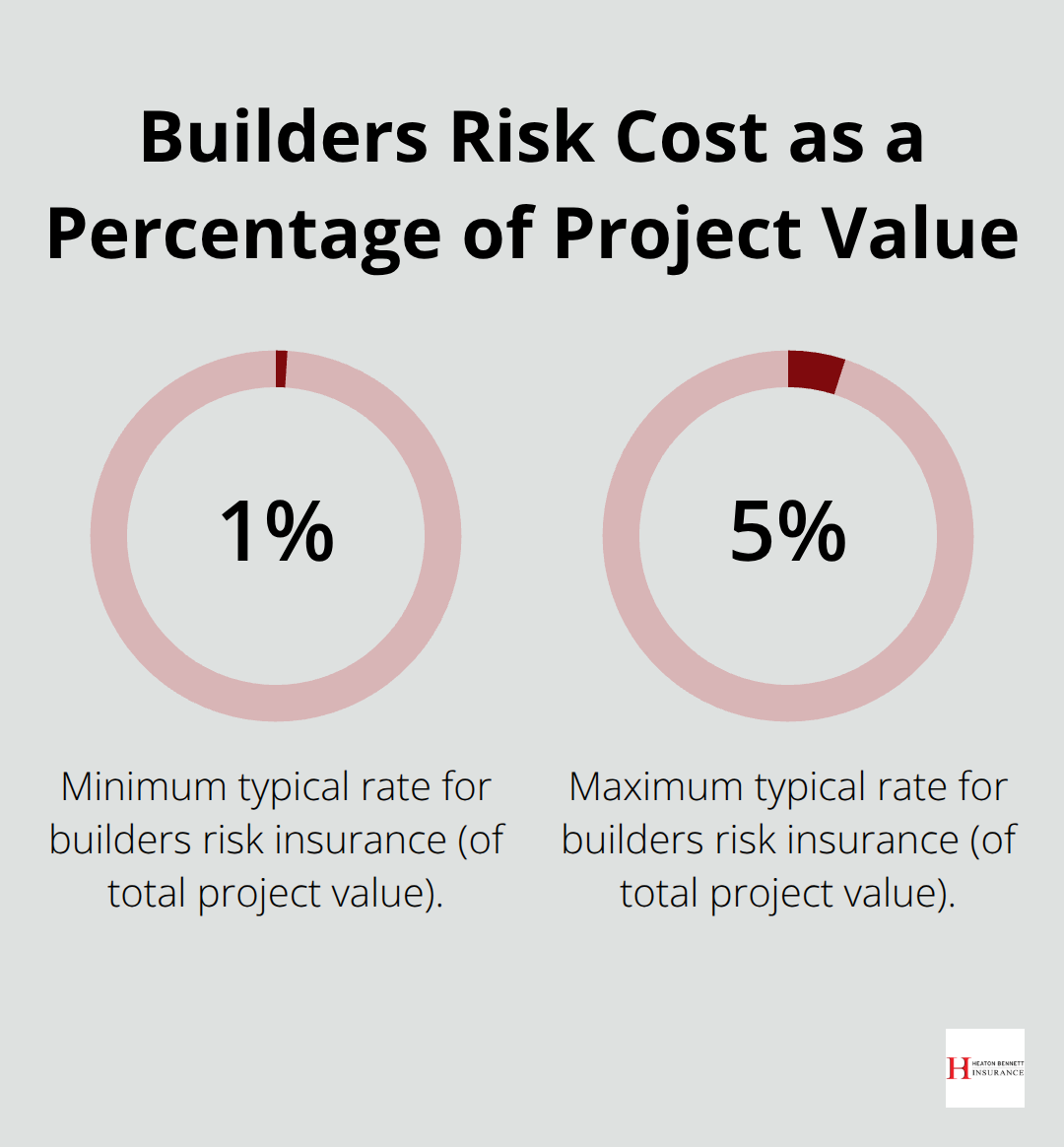 Percentage chart showing builders risk insurance typically costs between 1% and 5% of total project value in the U.S.