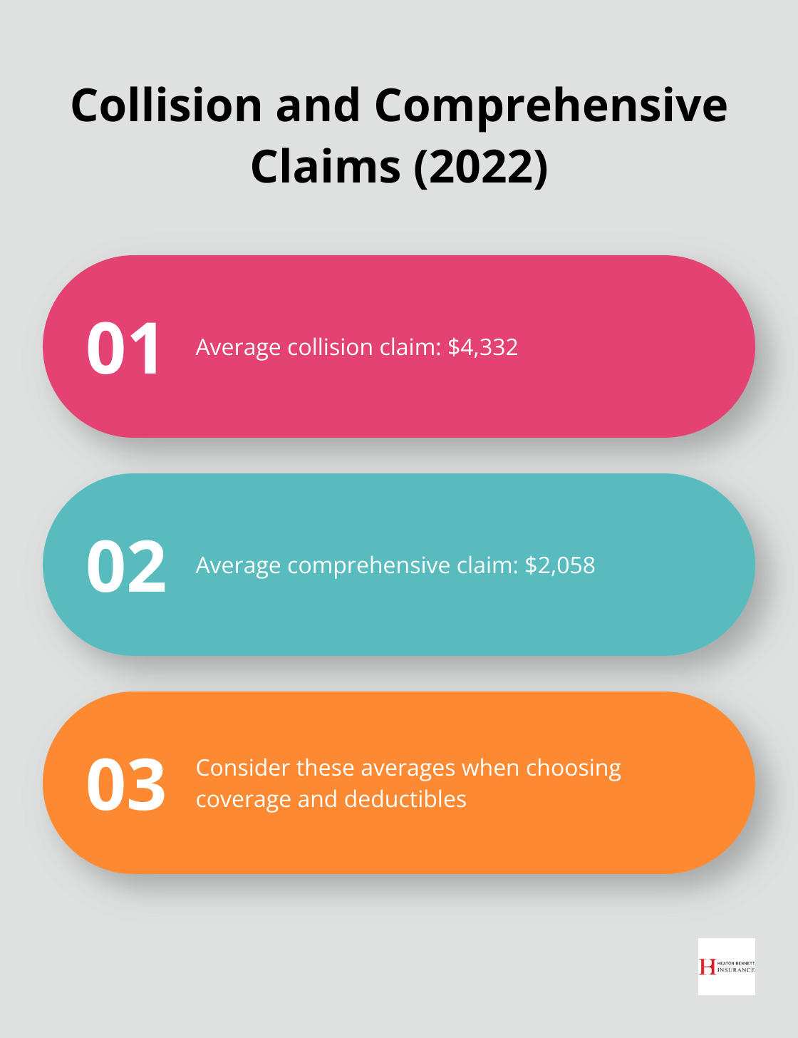 Chart displaying average collision claim and average comprehensive claim amounts for auto insurance in 2022.