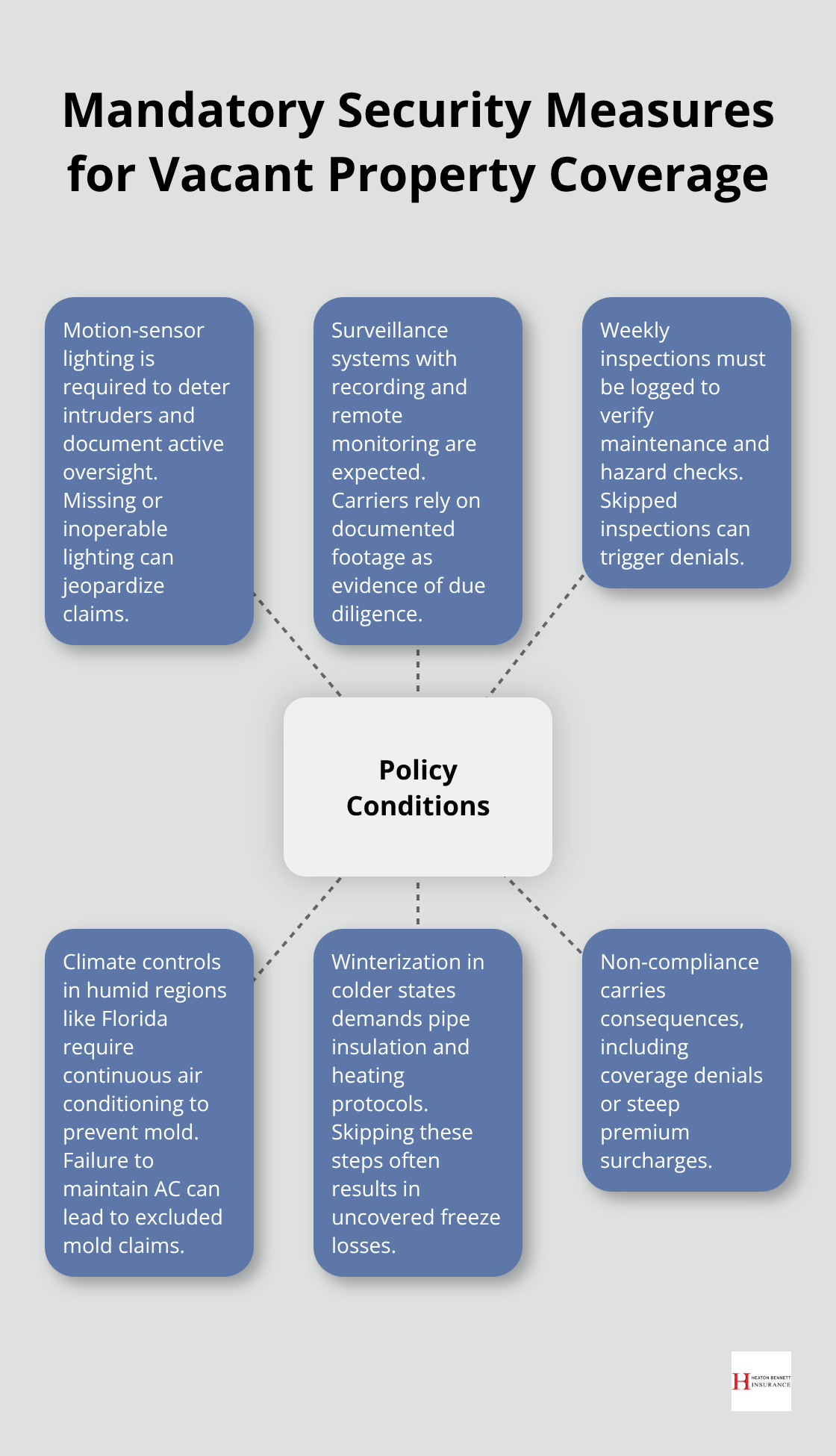 Hub-and-spoke diagram showing required security and maintenance conditions for vacant property insurance.