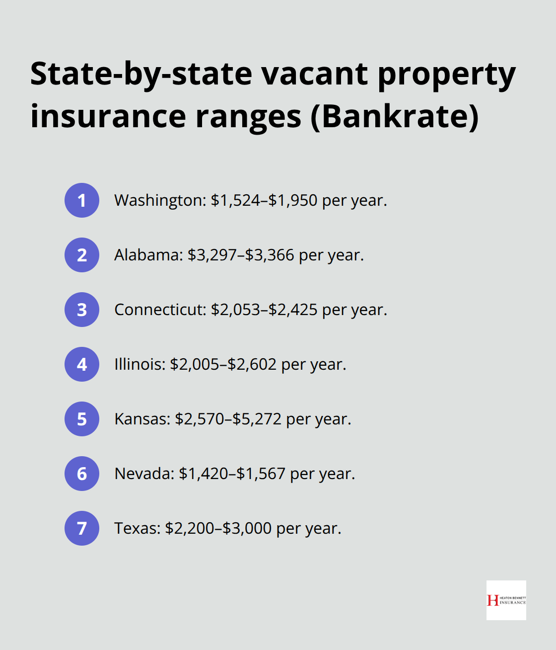 Compact list of annual vacant property insurance cost ranges by state in the U.S.
