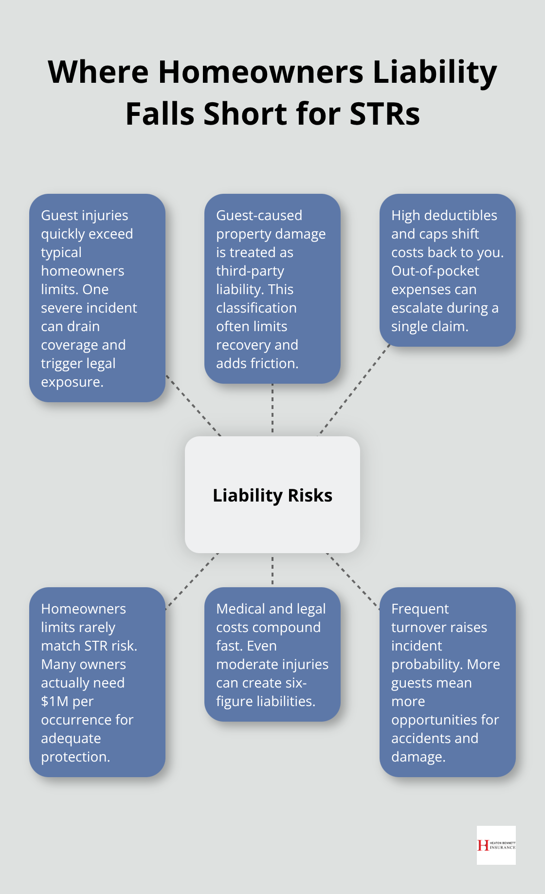 Diagram showing key liability risks vacation rental owners face that standard homeowners policies don7t cover well. - vacation rental insurance for owners