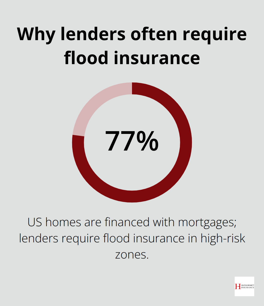 Share of US homes with mortgages that can trigger flood insurance requirements - weather related property insurance