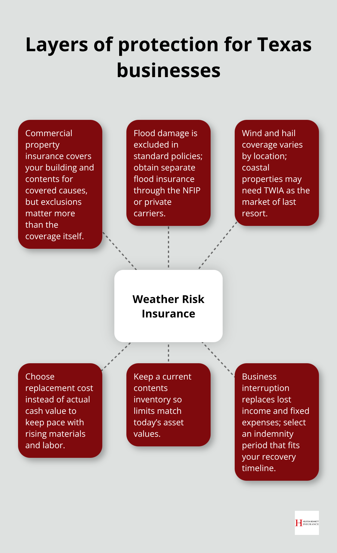 Hub-and-spoke view of essential weather risk insurance components for Texas companies.