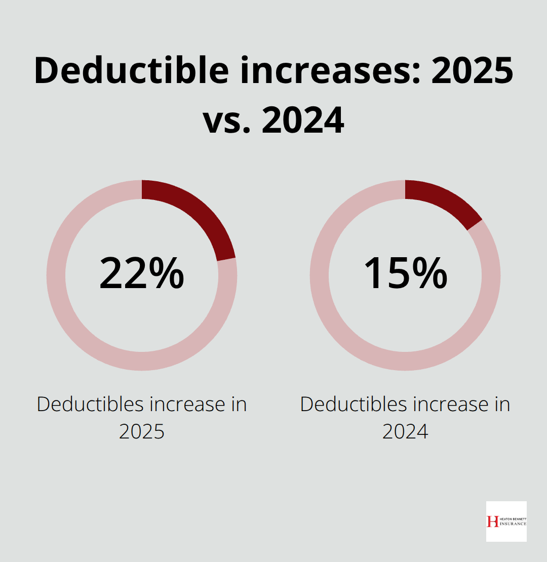 Comparison of deductible increases between 2025 and 2024 - weather risk property insurance