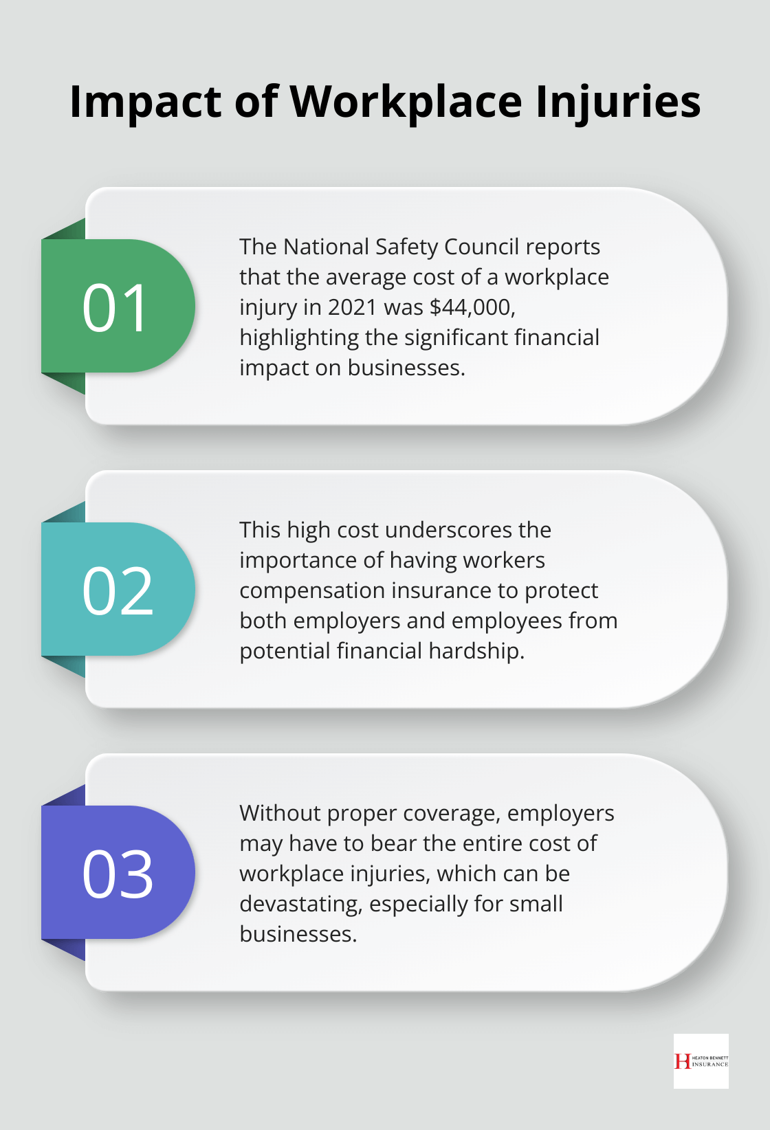 Ordered list chart showing the average cost of a workplace injury and its implications - when do you need workers compensation insurance