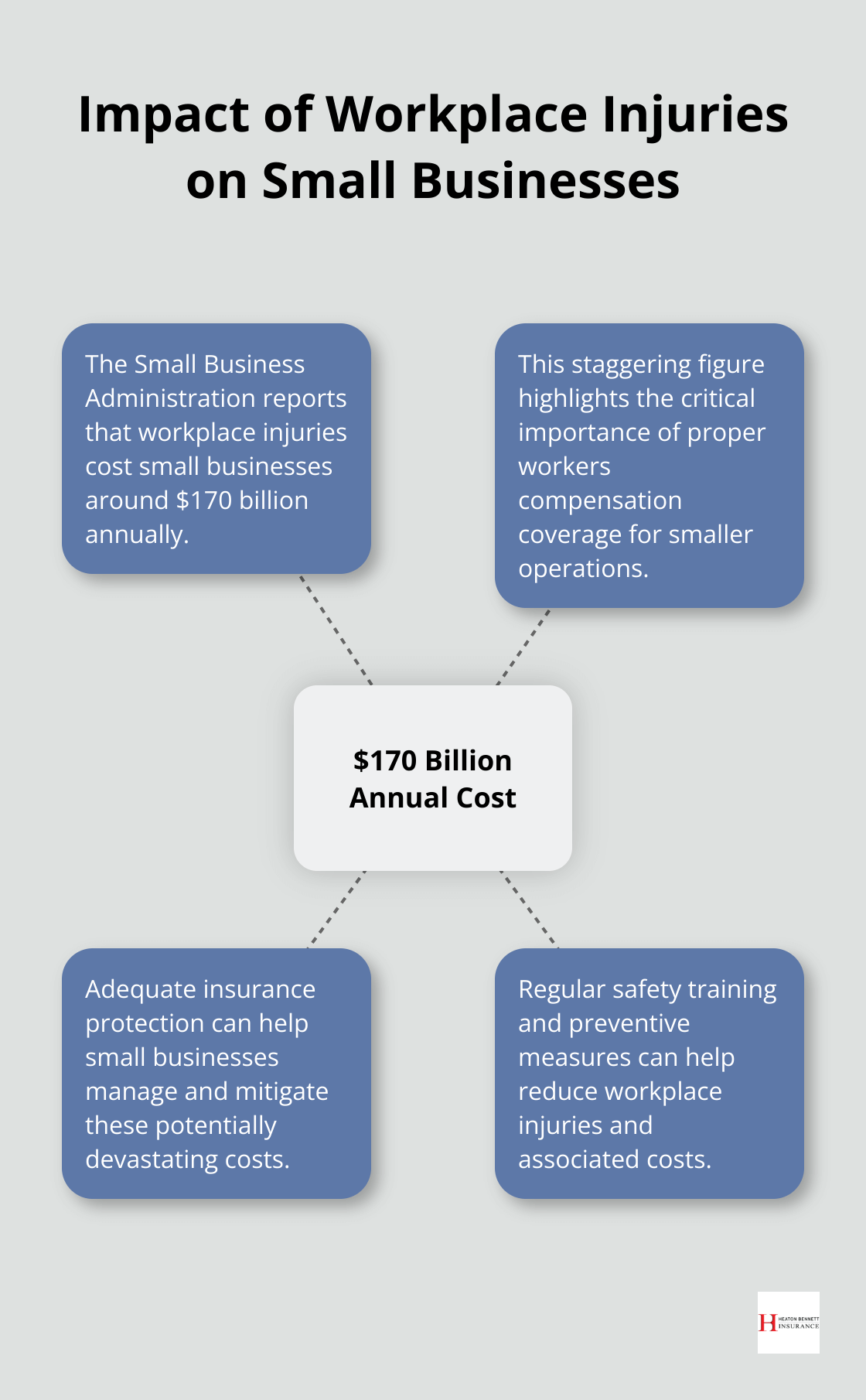 Hub and spoke chart illustrating the $170 billion annual cost of workplace injuries for small businesses - when do you need workers compensation insurance