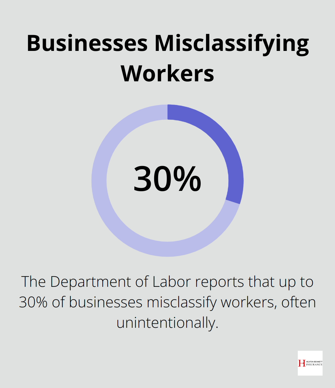 Percentage chart showing 30% of businesses misclassify workers, according to the Department of Labor