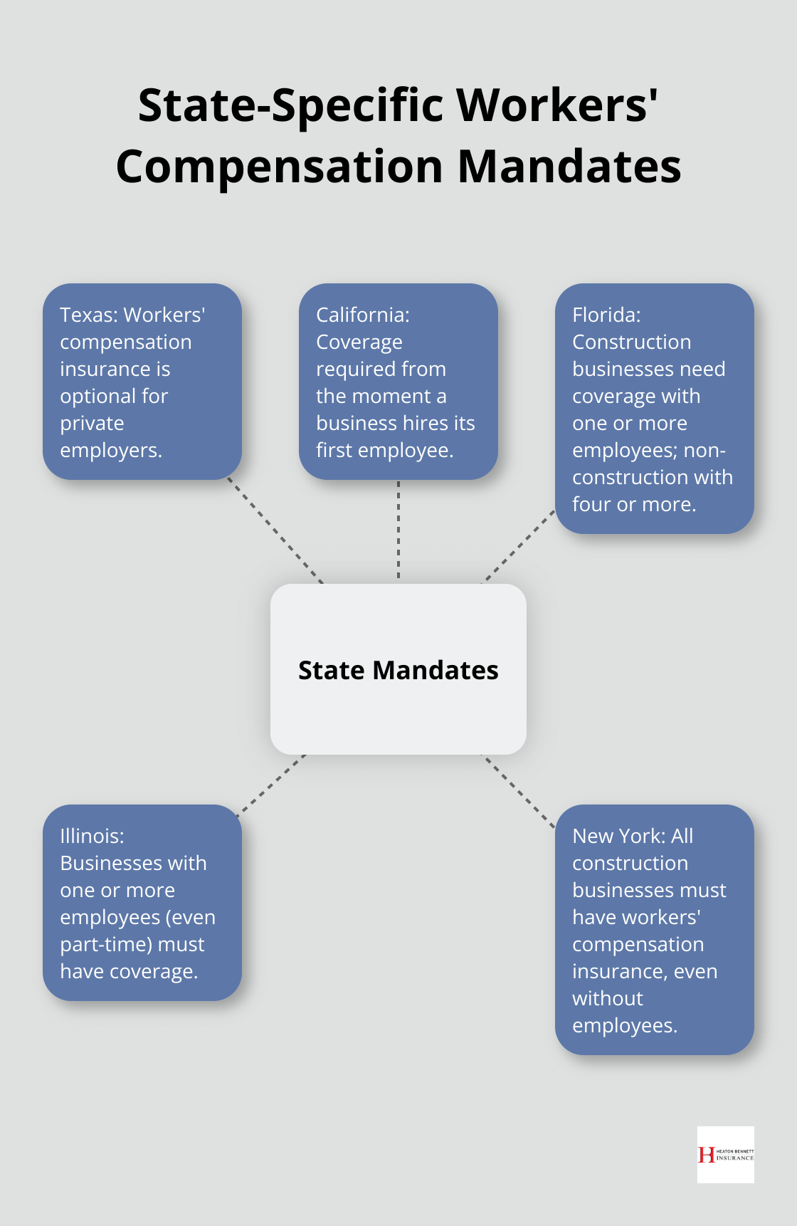 Hub and spoke chart showing various state-specific workers' compensation insurance mandates, including Texas, California, Florida, Illinois, and New York. - who is required to have workers compensation insurance