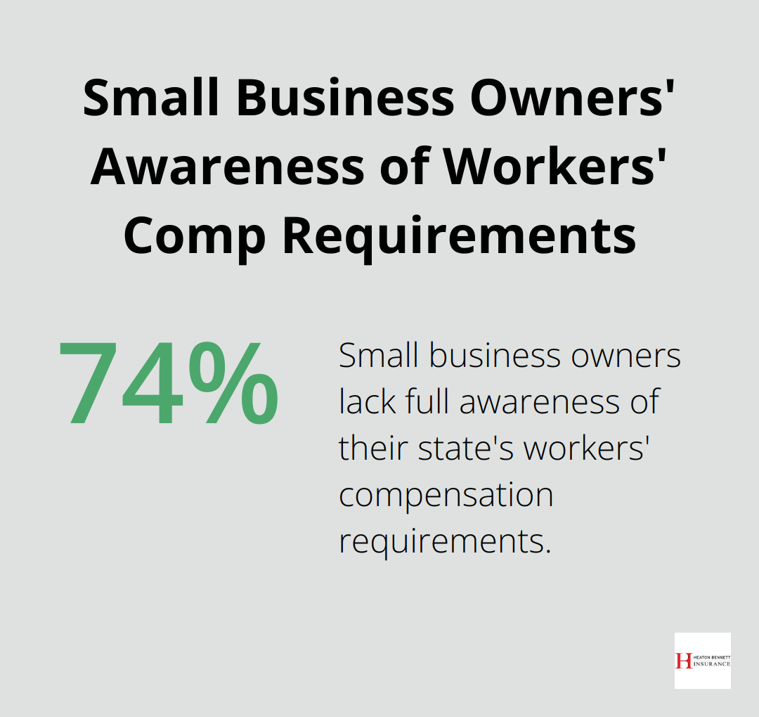 Percentage chart showing that 74% of small business owners lack full awareness of their state's workers' compensation requirements. - who is required to have workers compensation insurance