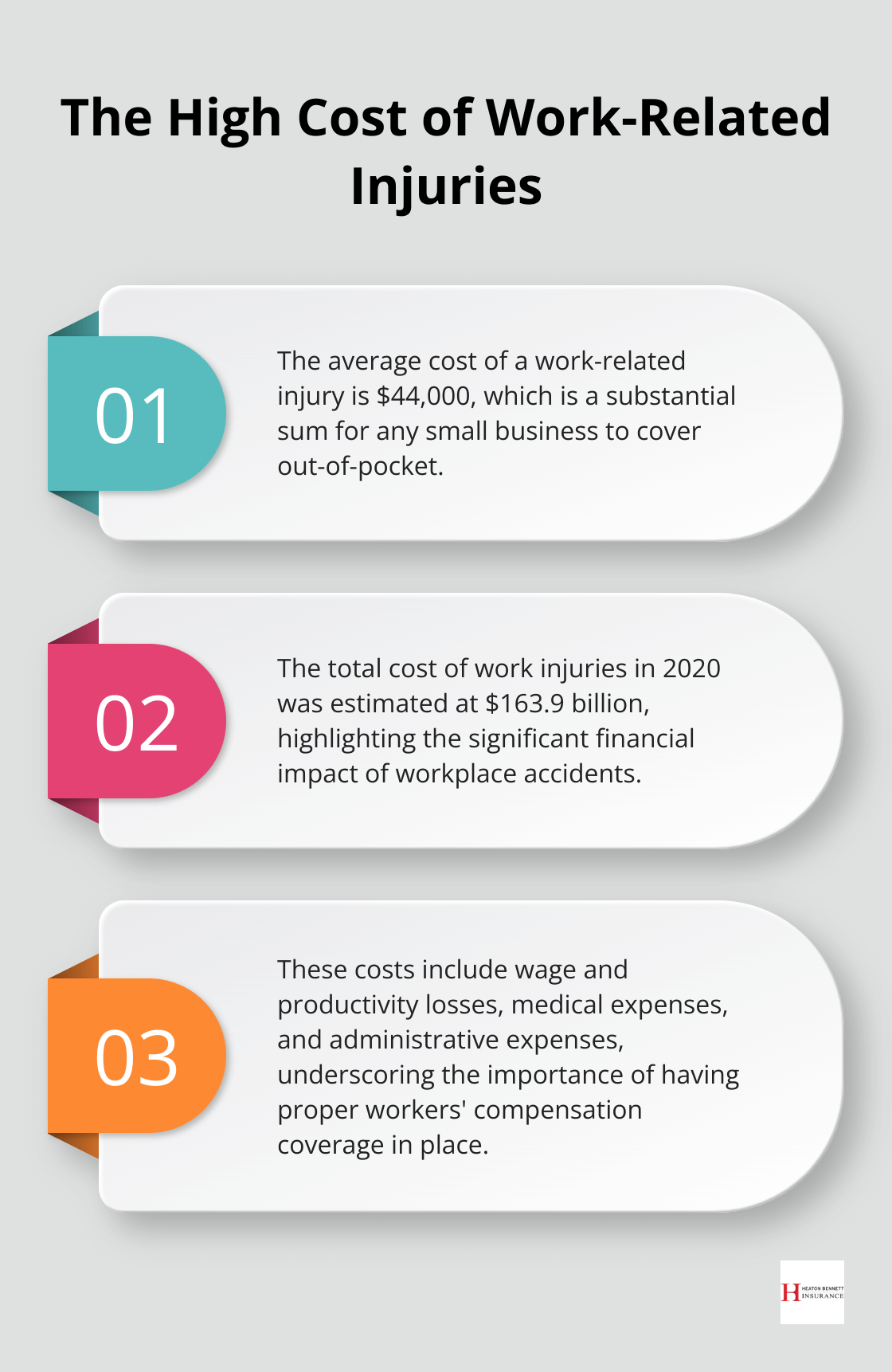 Ordered list chart showing the average cost of a work-related injury and the total cost of work injuries in 2020.