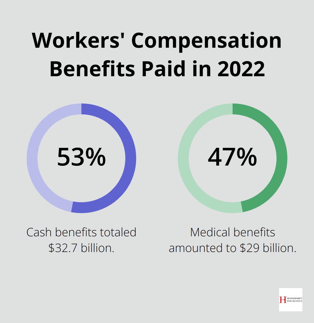Pie chart showing the distribution of workers' compensation benefits paid in 2022: 53% cash benefits and 47% medical benefits - who needs workers compensation insurance