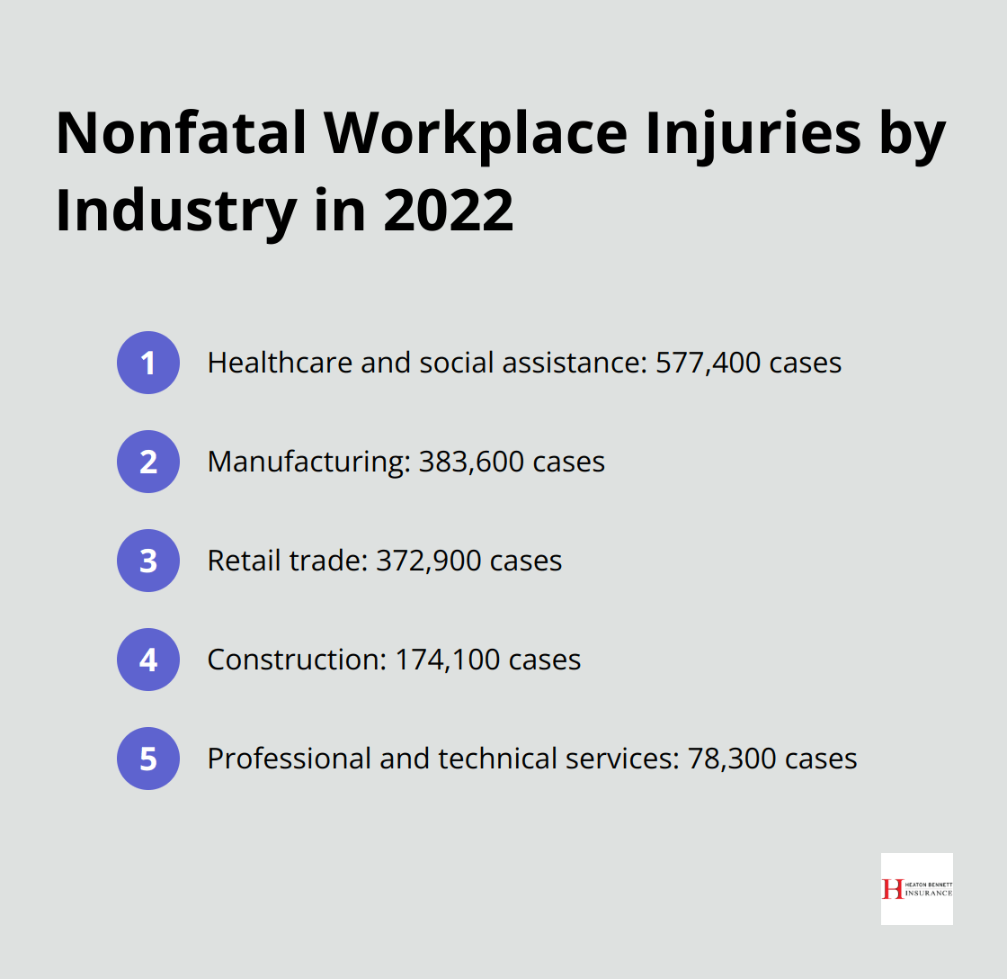 Ordered list of nonfatal workplace injuries in different industries for 2022, showing healthcare and social assistance with the highest number at 577,400 cases - who needs workers compensation insurance