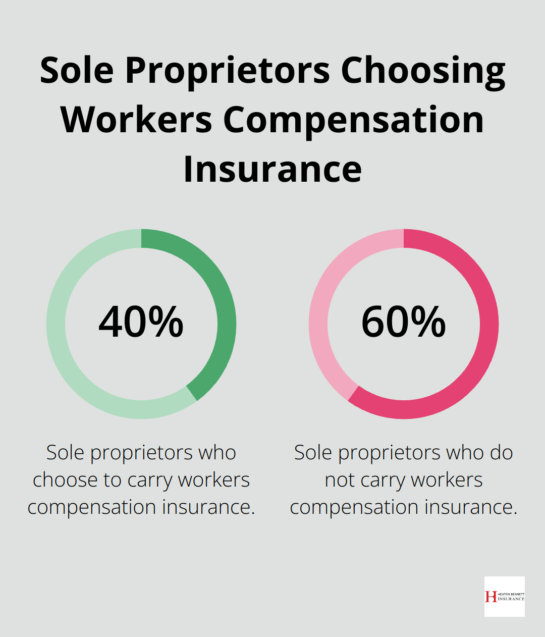 Pie chart showing 40% of sole proprietors choose to carry workers compensation insurance even when not required
