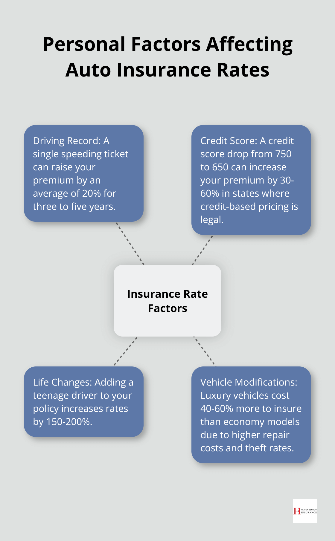 Hub and spoke chart showing personal factors that impact auto insurance rates: driving record, credit score, life changes, and vehicle modifications - why does my auto insurance go up