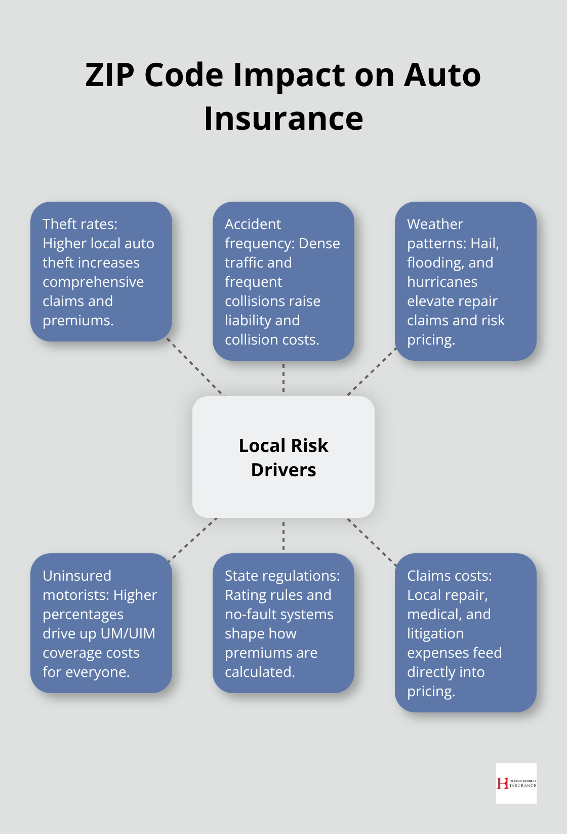 Hub-and-spoke showing local factors that influence auto insurance premiums by ZIP code - why is my auto insurance premium so high