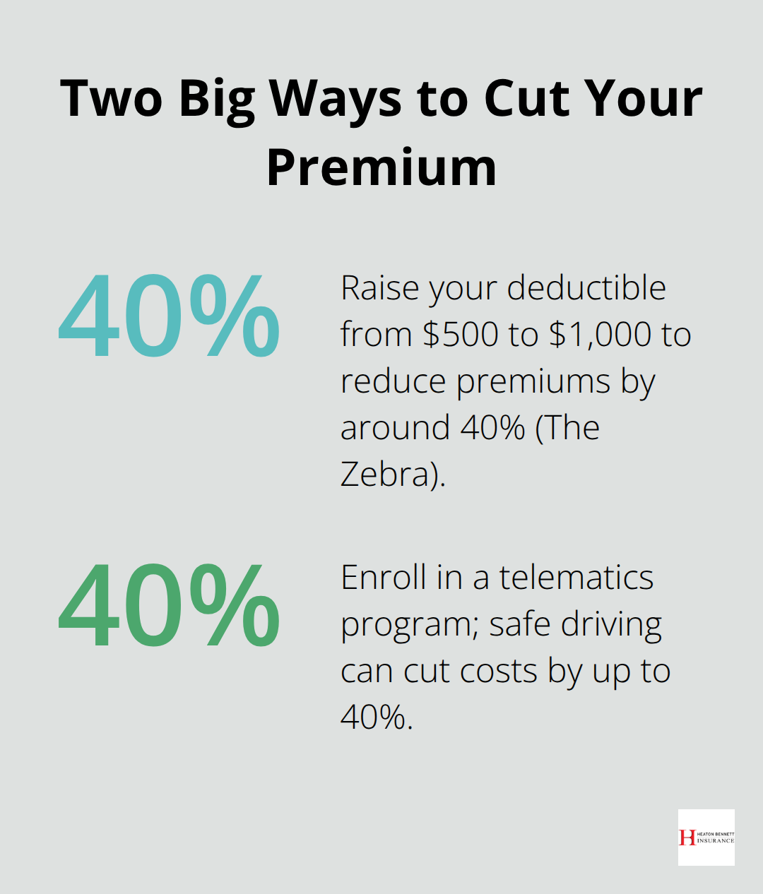 Percentage chart showing potential premium reductions from deductible changes and telematics - why is my auto insurance premium so high