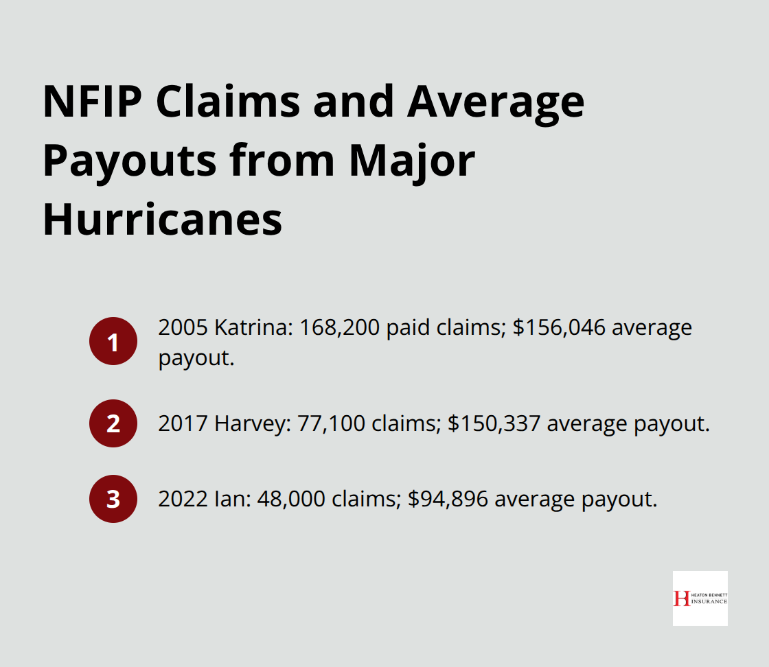 Key NFIP claim counts and average payouts for Katrina, Harvey, and Ian.