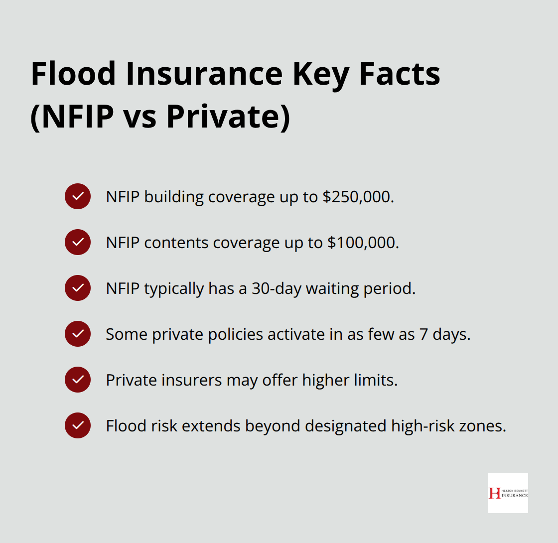 Comparison highlights between NFIP and private flood insurance, including limits and waiting periods. - wind and flood insurance