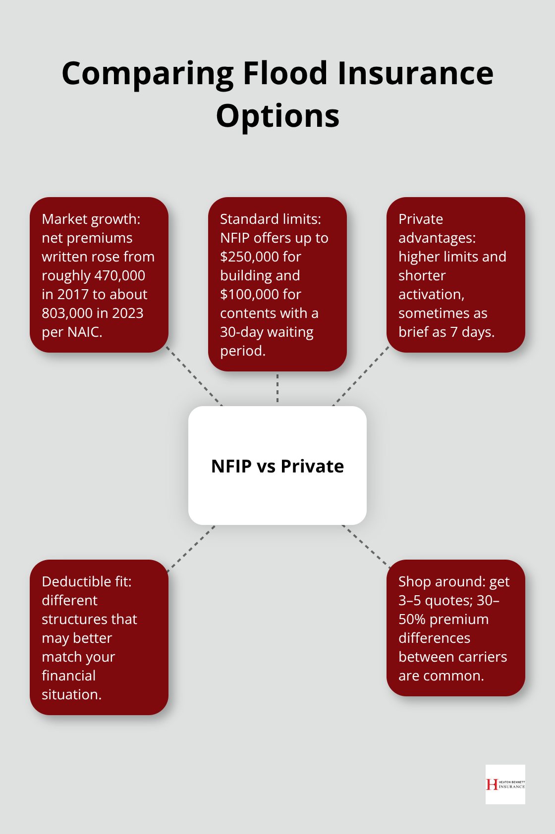 Hub-and-spoke view of NFIP versus private flood insurance features and shopping tips. - wind and flood insurance