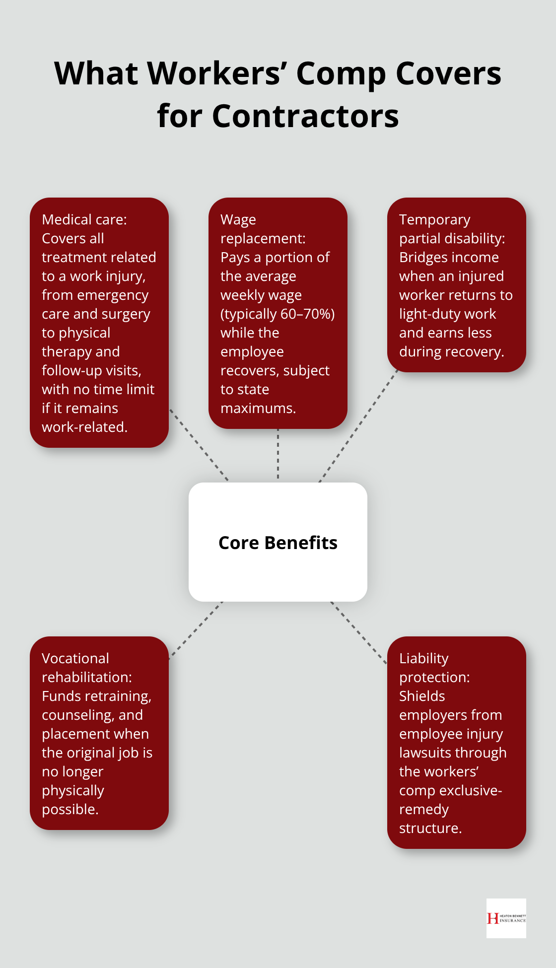 Visual summary of key workers’ compensation benefits for U.S. contractors - workers compensation for contractors