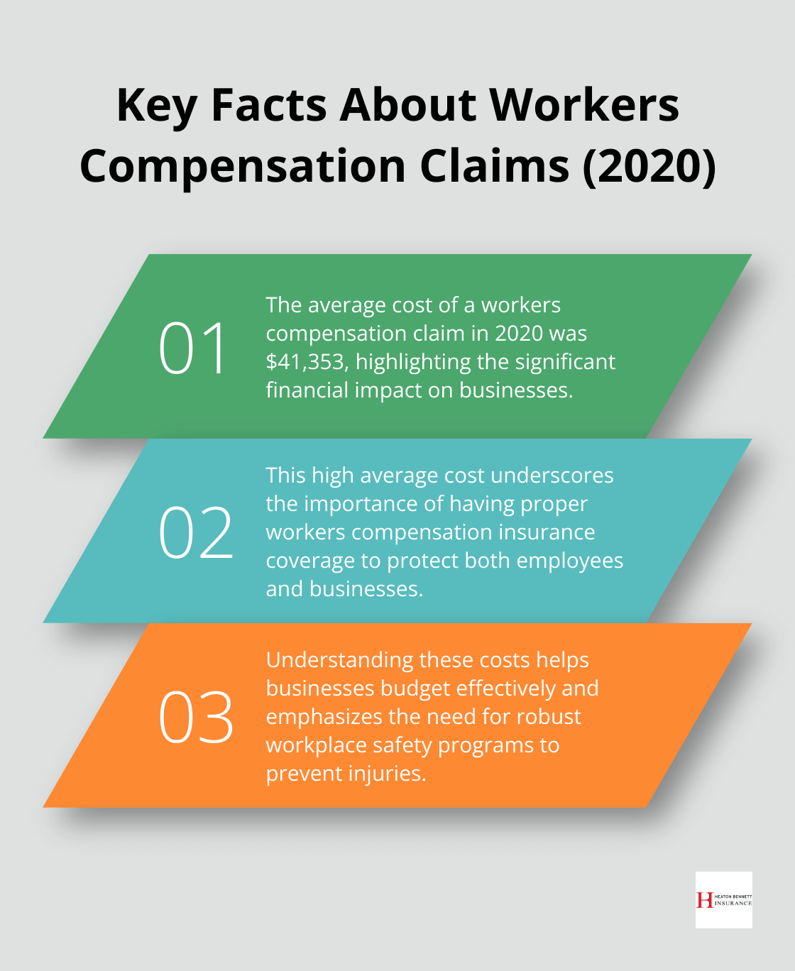 Ordered list chart showing three key facts about workers compensation claims in 2020, including the average claim cost