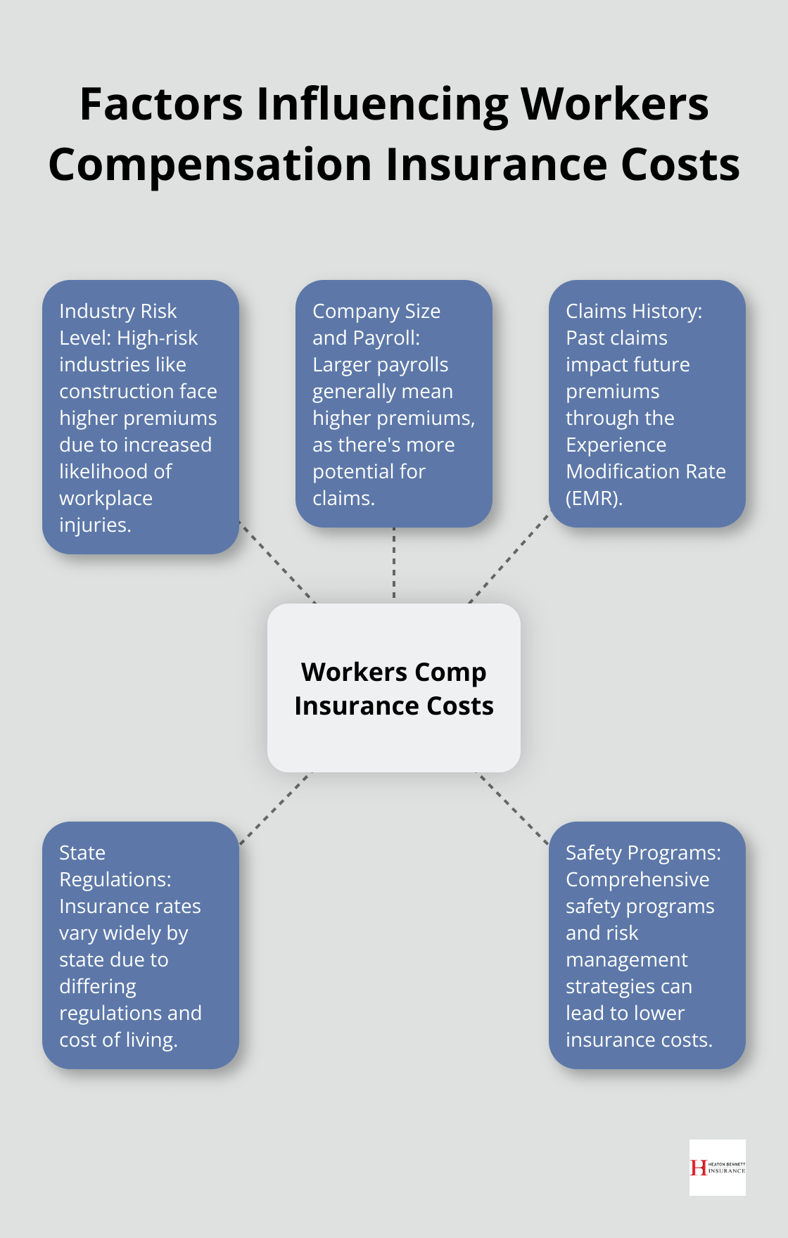Hub and spoke chart illustrating five main factors that influence workers compensation insurance costs
