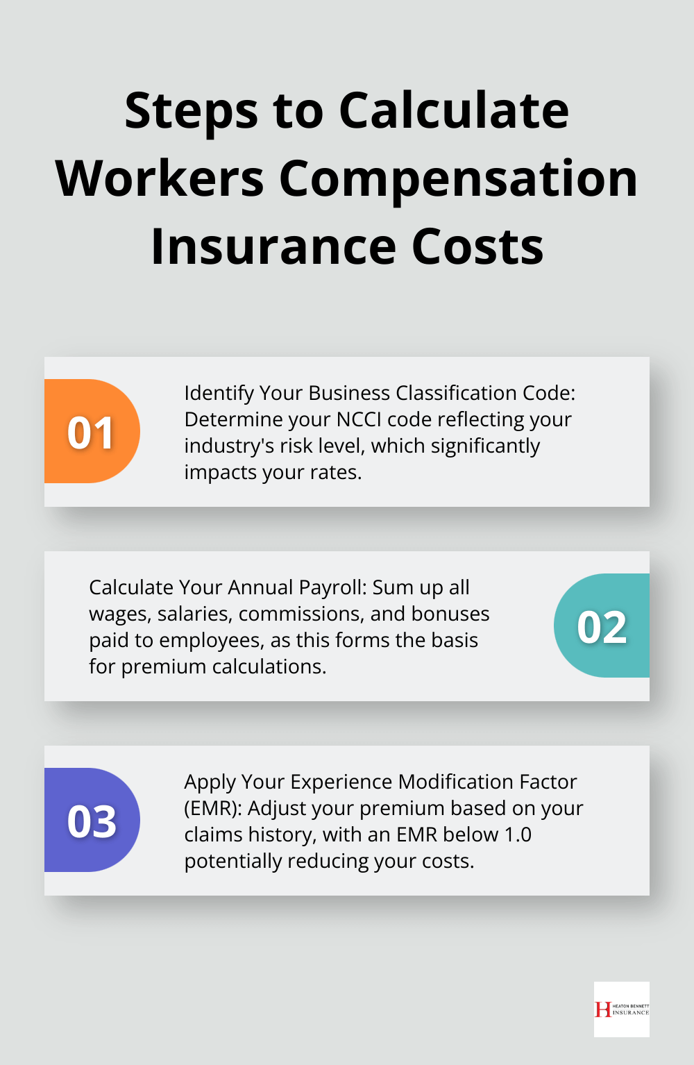 Ordered list chart outlining three key steps to calculate workers compensation insurance costs