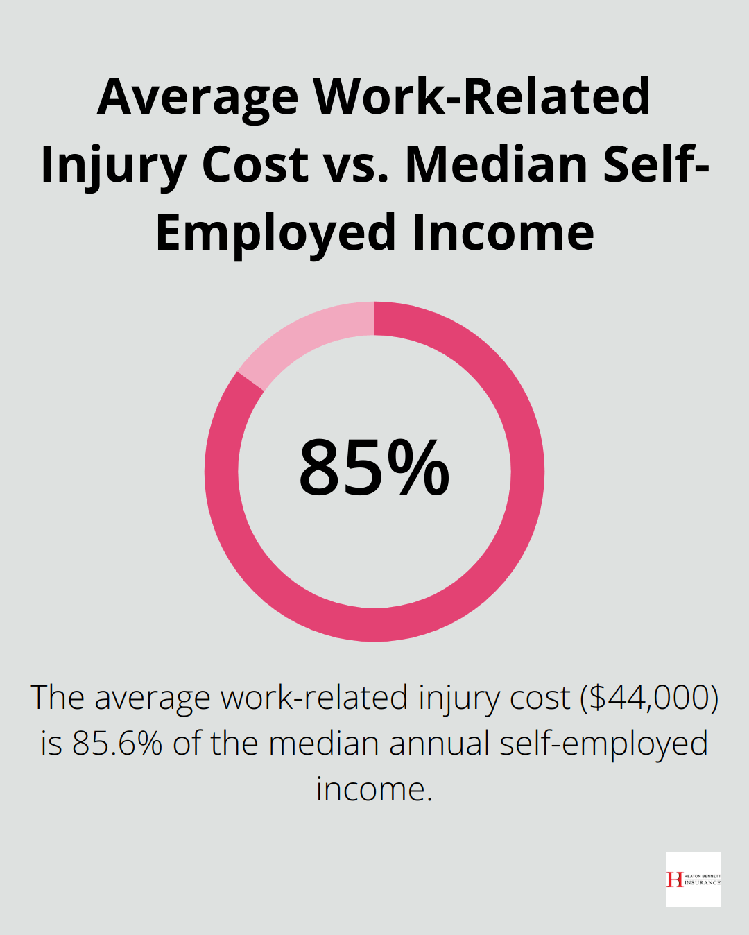 Chart showing the average work-related injury cost of $44,000 is 85.6% of the median annual income for self-employed individuals ($51,419) - workers compensation insurance for self employed