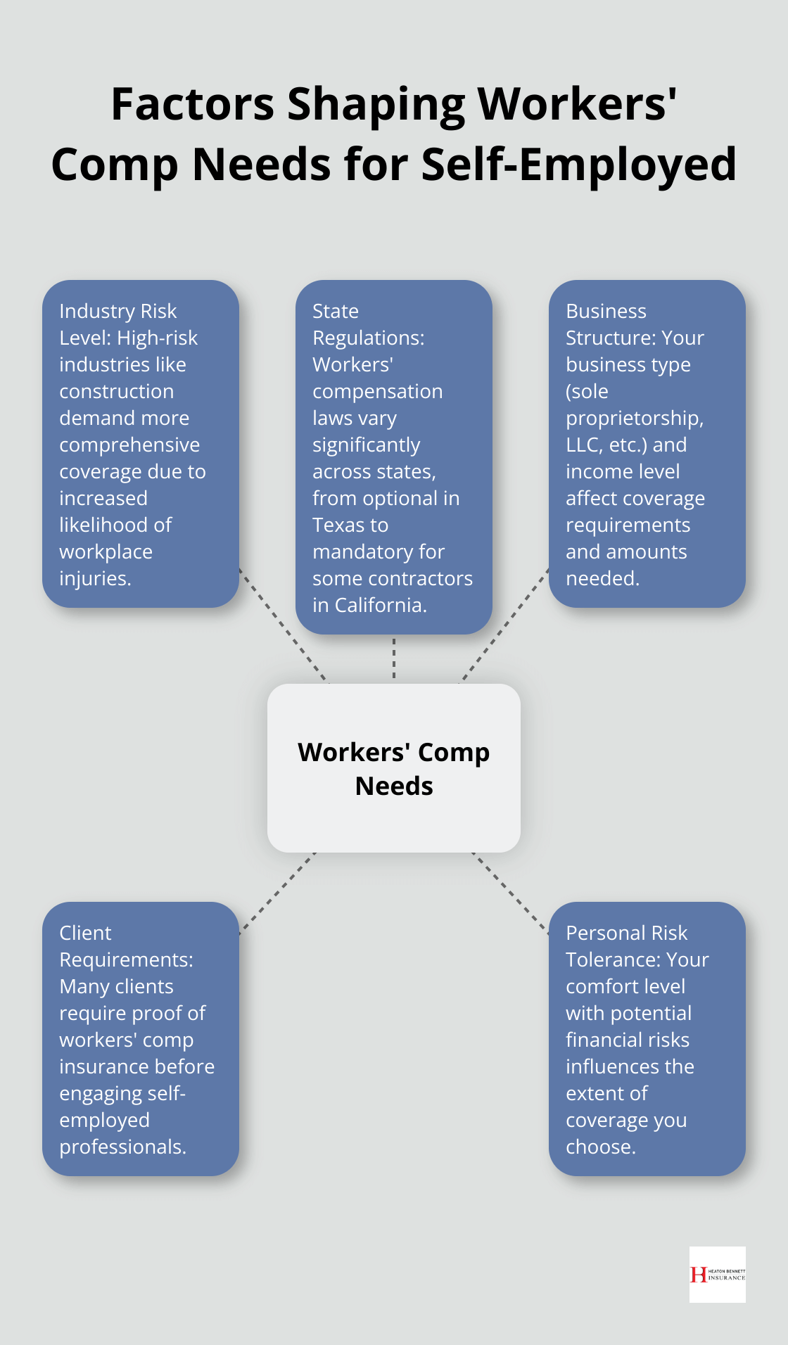 Hub and spoke chart showing five key factors that shape workers' compensation needs for self-employed professionals: Industry Risk Level, State Regulations, Business Structure, Client Requirements, and Personal Risk Tolerance - workers compensation insurance for self employed
