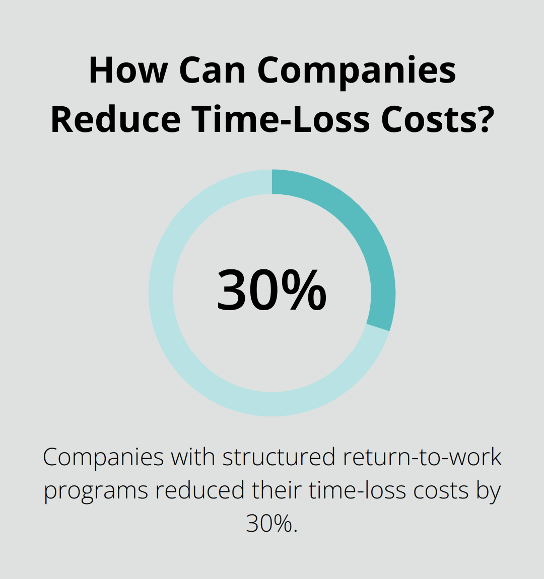 Infographic: How Can Companies Reduce Time-Loss Costs? - workers compensation insurance is needed to protect the